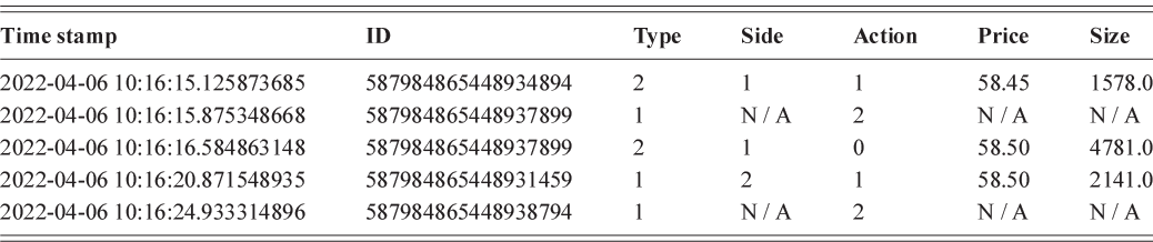 A table listing the ID, type, side, action, price, and size of various time stamps. See long description.