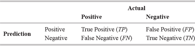 A confusion matrix that enumerates the quantities of correct and incorrect predictions for every class. See long description.