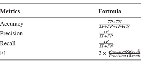 A table listing the metrics and the corresponding formula. See long description.