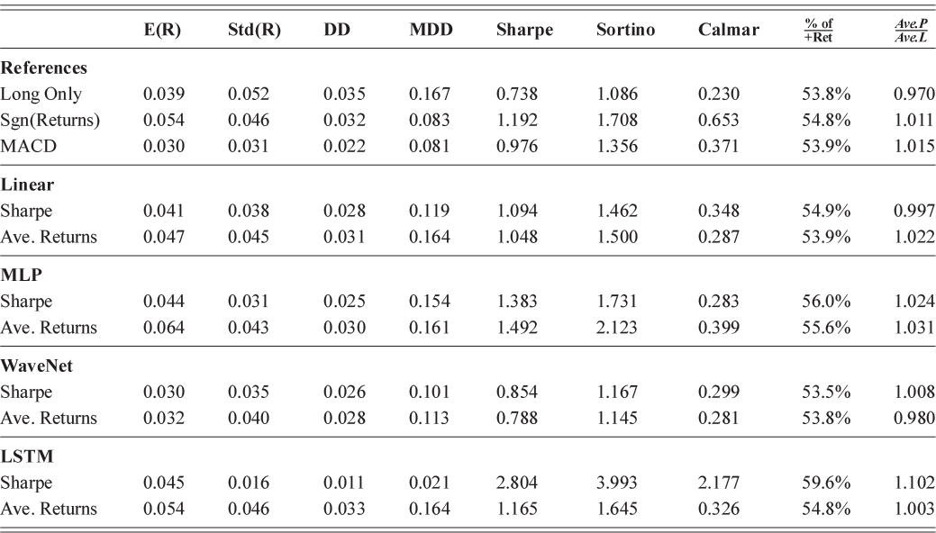 A table listing the experimental results of different strategies. See long description.