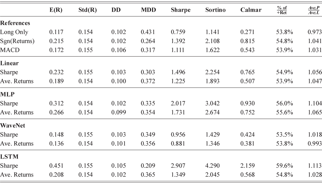A table listing the performance metrics based on references, linear, MLP, WaveNet, LSTM. See long description.