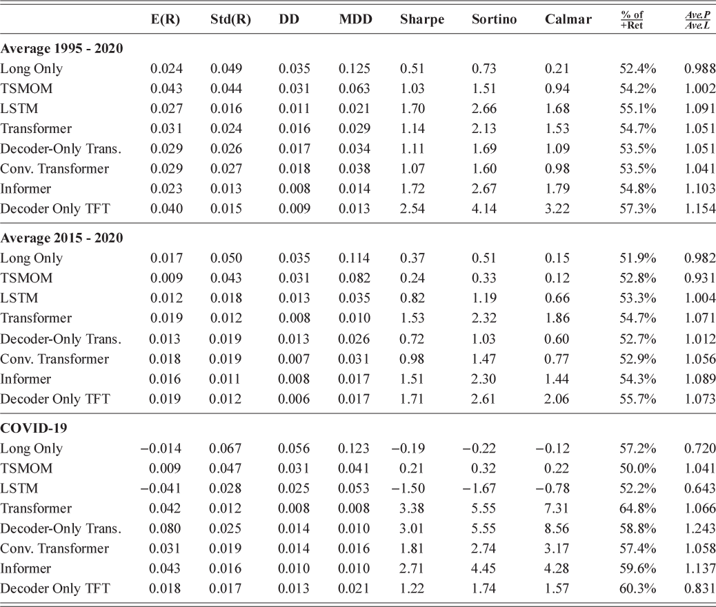 A table listing the performance metrics based on the average 1995 to 2020, the average 2015 to 2020, and COVID-19. See long description.
