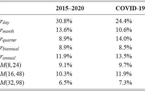 A table listing the Decoder-Only TFT average variable importance for 2015 to 2020 and COVID-19. See long description.