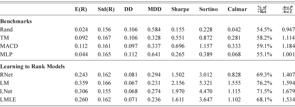 A table listing the performance metrics based on benchmarks and learning to rank models. See long description.