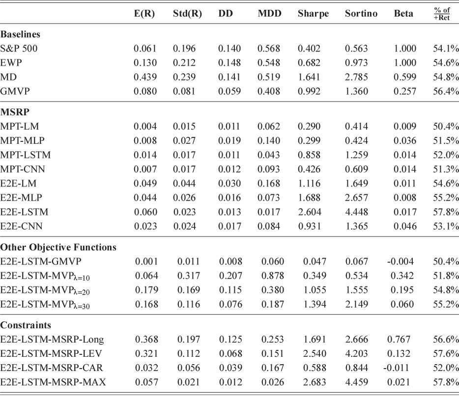 A table listing the performance metrics based on baseline, MSRP, other objective functions, and constraints. See long description.