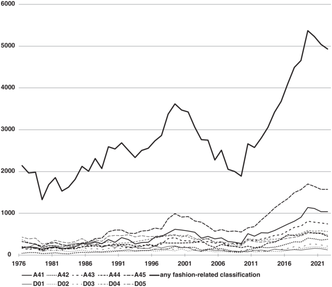 A multi-line graph compares a range of numerical value from 0 through 6000 over a period of 1976 through 2021. See long description.