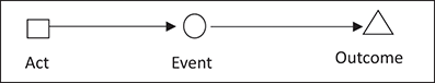 A flow diagram showing the following sequence: 1. Act, represented by a square; 2. Event, represented by a circle, and 3. Outcome, represented by a triangle.