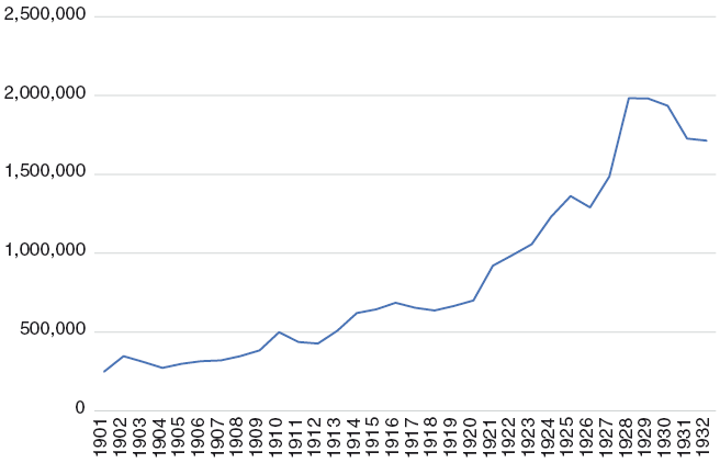 A line graph that depicts annual coal production in French Indochina, which increased from 249,000 tons in 1901 to 1.7 million tons in 1931.