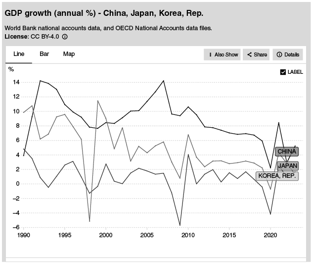 A line chart showing the GDP growth of China, Japan, and Korea from 1990 to 2023.