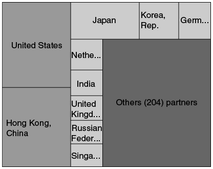Chart showing China’s export partner shares in 2012, with the largest partners being the US, Hong Kong, Japan, Korea, Germany, the Netherlands, India, UK, Russia and Singapore.