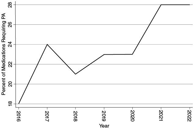 Time series plot demonstrating the percent of prescription drugs on the Cigna formulary from 2016 to 2022 that require prior authorization. Though it is not a linear increase, it is an upward trend, increasing from 18% to 28% during this time.