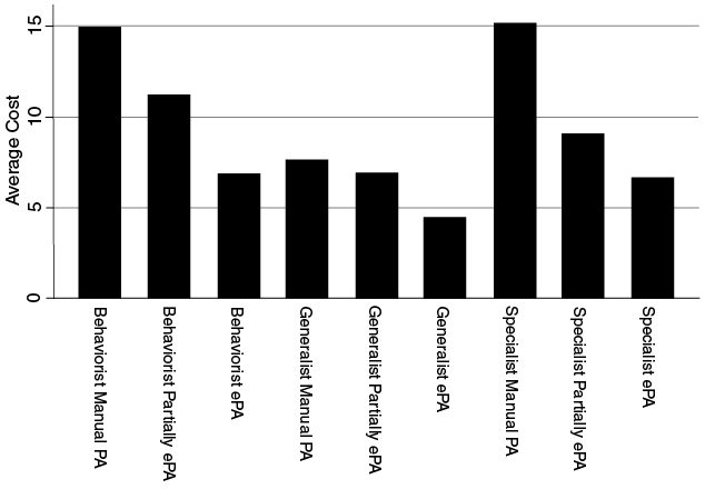 Bar graph of the cost of prior authorization transactions for generalists, specialists and behaviorists, across electronic, partially electronic, and manual prior authorizations. Specialists and behaviorists spend around $15 on manual transactions.
