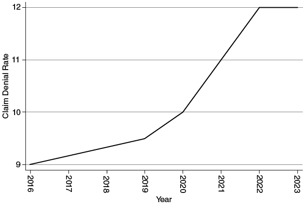 Time series plot demonstrating the percent of claims denied among the hundreds of millions of claims analyzed by Optum. The denial rate has increased from 9% to 12% from 2016 to 2022 but has been consistent during 2022-2023.
