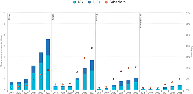 Four bar graphs show the number of B E V s (battery electric vehicles) and P H E V s (plug-in hybrid electric vehicles) sold in China, the U S, and Europe. See long description.