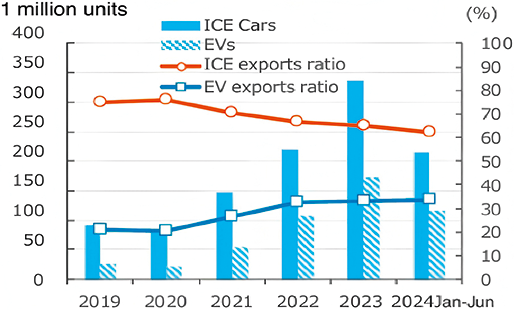 China’s automobile export data from 2019 to 2024. See long description.