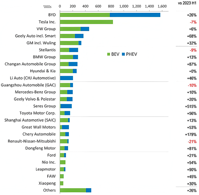 The bar chart shows the number of B E V s sold by 20 O E M manufacturers in the first half of 2024. B Y D’s sales (total of B E V s and P H E V s) exceeded Tesla’s sales. See long description.