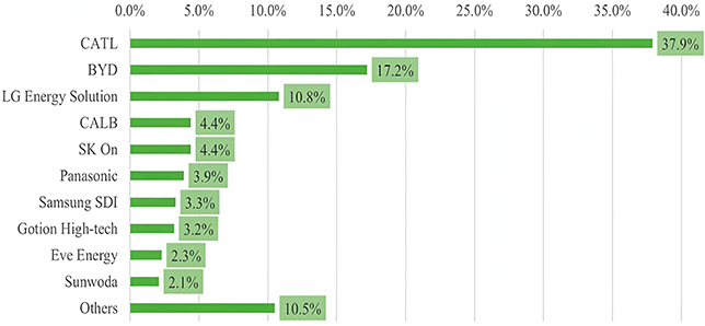 The bar graph shows the market share of the top 10 battery manufacturers in the world, with CATL ranking first and BYD second. See long description.