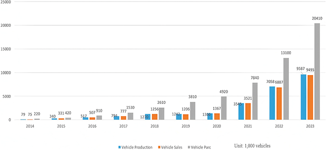 The bar chart shows the growth of electric vehicles in China from 2014 to 2023, indicating that both sales and production are gradually increasing. See long description.