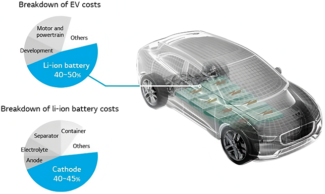 The diagram shows the breakdown of electric vehicle (E V) components and their cost structure, indicating that the battery pack is the most important component and accounts for a large proportion of the manufacturing cost. See long description.