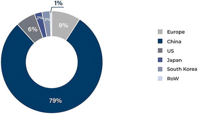 The donut chart notes the following percentages. China: 79 percent. Europe: 9 percent. U S: 6 percent. South Korea: 3 percent. Japan: 2 percent. Rest of World: 1 percent.