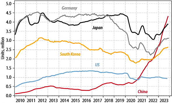 Data on automobile exports from 2010 to 2023 shows that China surpassed Germany and Japan in 2023 to become the world’s largest automobile exporter. See long description.
