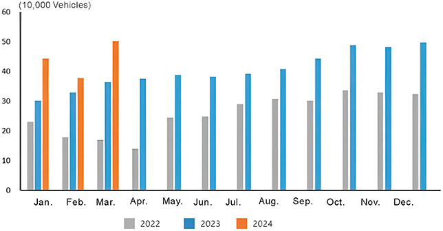 The bar chart shows monthly export data of China from 2022 to 2024, indicating that exports have been steadily increasing. See long description.