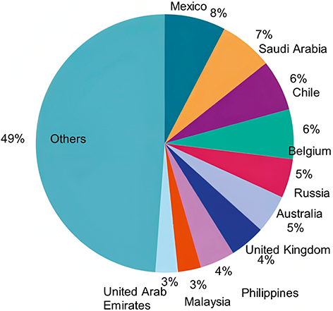 The pie chart notes the following percentages. Others: 49%. Mexico: 8%. Saudi Arabia: 7%. Chile: 6%. Belgium: 6%. Russia: 5%. Australia: 5%. United Kingdom: 4%. Philippines: 4%. Malaysia: 3%. United Arab Emirates: 3%.