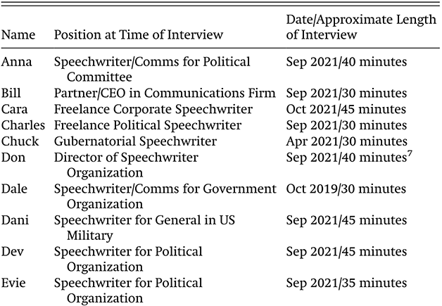 A table shows the List of speechwriter interviews. See long description.