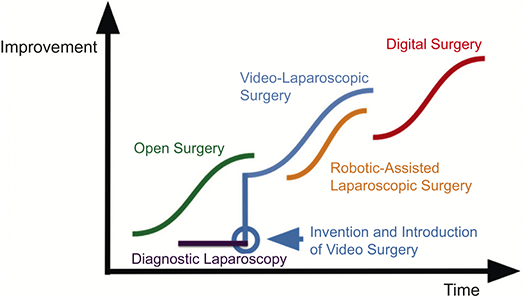 S-curve diagram illustrating the improvement of surgical technologies over time. See long description.