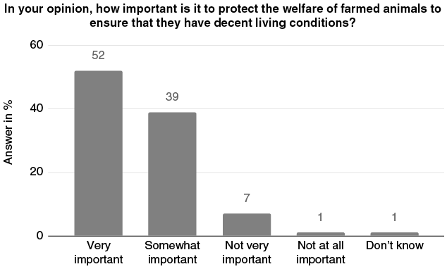 Bar graph showing public opinion on protecting farmed animal welfare: 52% very important, 39% somewhat important. See long description.
