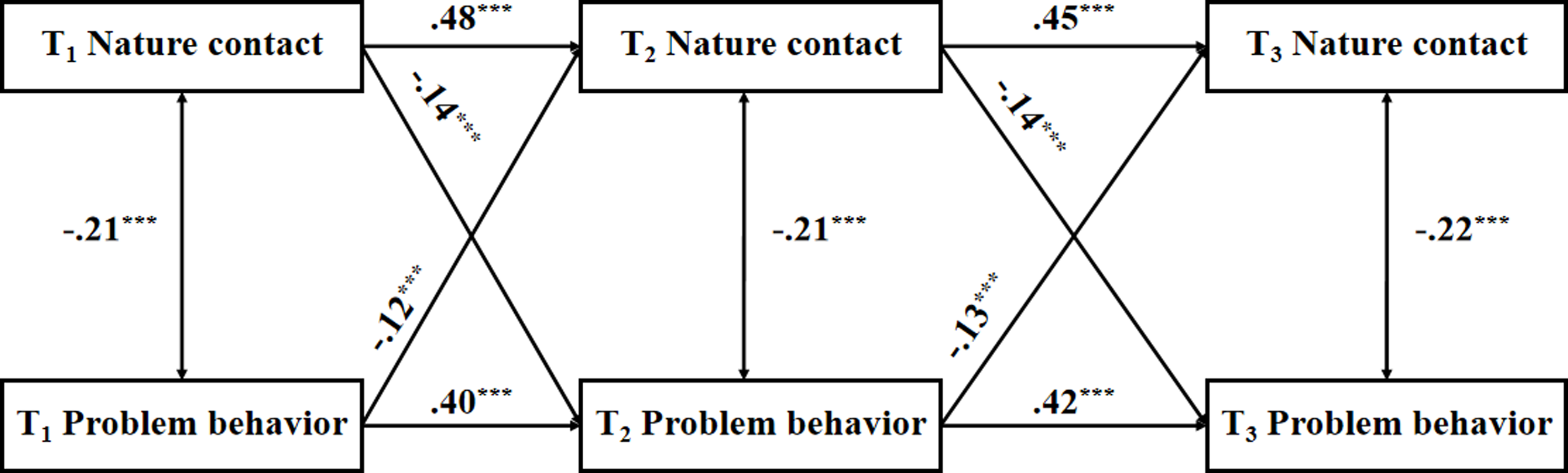Bidirectional and longitudinal relationship between nature contact and ...