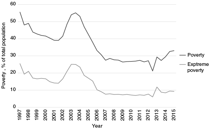Line graph from 1997 to 2015 showing poverty falling from about 55% to 32% and extreme poverty from 25% to 8%. Poverty dips in 2002, peaks in 2004, then declines, while extreme poverty dips in 2001, peaks in 2003, and both show a spike in 2013.