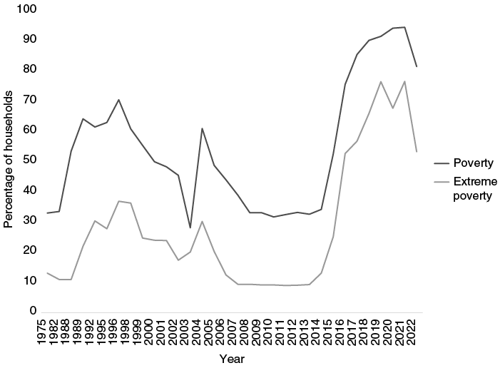 Line graph showing poverty rising from 32% to peaks near 68% in the 1990s and 2004, dipping to 30% in 2013, then above 90% in 2021 before 80% in 2022. Extreme poverty rises from 12% to 36% in 1998, peaks at 76% in 2021, then falls to 55%.