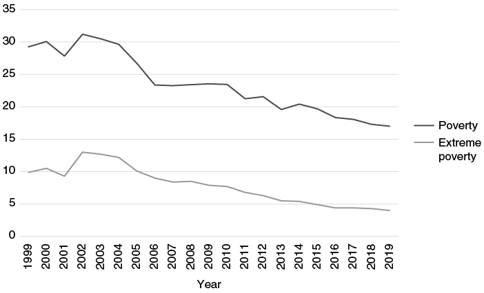 Line graph from 1999 to 2019 showing poverty starting near 29%, peaking at 31% in 2002, then falling to 16%. Extreme poverty begins at 10%, peaks at 13% in 2002, and steadily declines to about 4% by 2019.