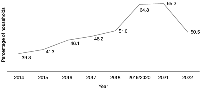 Line graph from 2014 to 2022 showing households in poverty rising from 39.9% in 2014 to 51% in 2018, then sharply to 64.8% in from 2019 to 2020 and peaking at 65.2% in 2021, before dropping significantly to 50.5% in 2022.