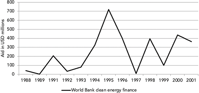 A line graph depicting the funding of World Bank to clean energy projects. See long description.