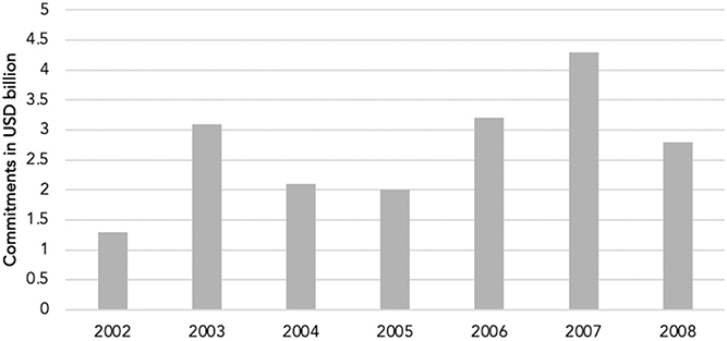 A bar chart depicting the commitments in U S D billion from 2002 to 2008. See long description.