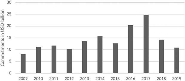 A bar chart depicting the commitments in U S D billion from 2009 to 2019. See long description.