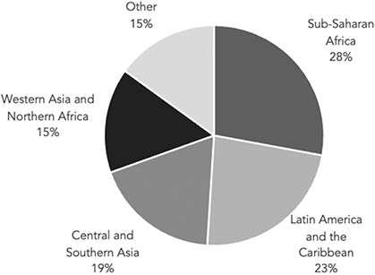 A pie chart showing the following data: Sub-Sahara Africa: 28 percent; Latin America and the Caribbean: 23 percent; Central and Southern Asia: 19 percent; Western Asia and Northern Africa: 15 percent and other: 15 percent.