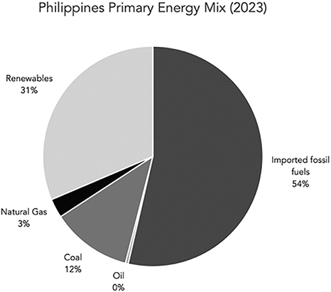 The pie chart depicting the following data: imported fossil fuels: 54 percent; oil: 0 percent; coal: 12 percent; natural gas: 3 percent and renewables: 31 percent.