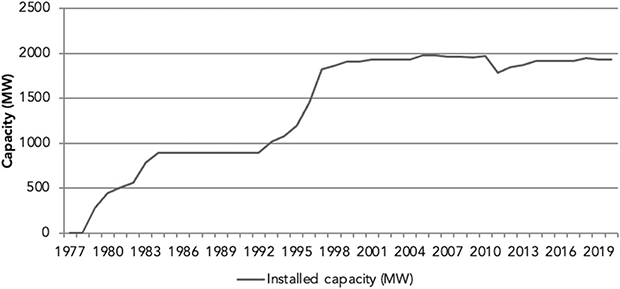 A line graph showing the installed capacity in M W from 1977 to 2019. The graph demonstrates a general upward trend, with significant increases in capacity occurring between 1995 and 2001. See long description.