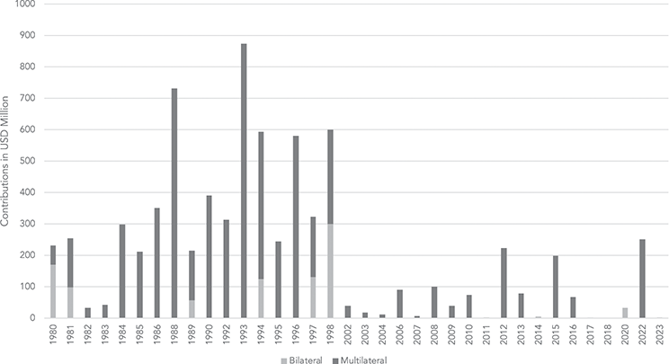 A stacked bar graph comparing bilateral and multilateral contributions in U S D millions over multiple years from 1980 to 2023. See long description.