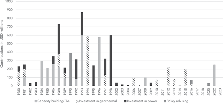 A stacked bar chart depicting the capacity building, investment in geothermal, investment in power and policy advising to contributions in U S D million.