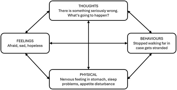 A diagram showing the interaction between four components. See long description.