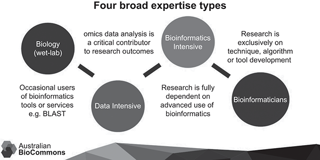 An illustration titled four broad expertise types displays the trajectory of how biosciences have become digitalised and how this affects the expertise needed. See long description.
