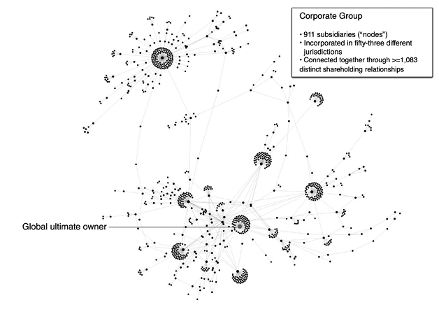 Image shows the amazing complexity, spider-web-like, of the organization of the Volkswagen Group. A company such as Volkswagen is, in fact, a CCMCE that consists of more than 900 subsidiaries organised in a complex relationship to one another.