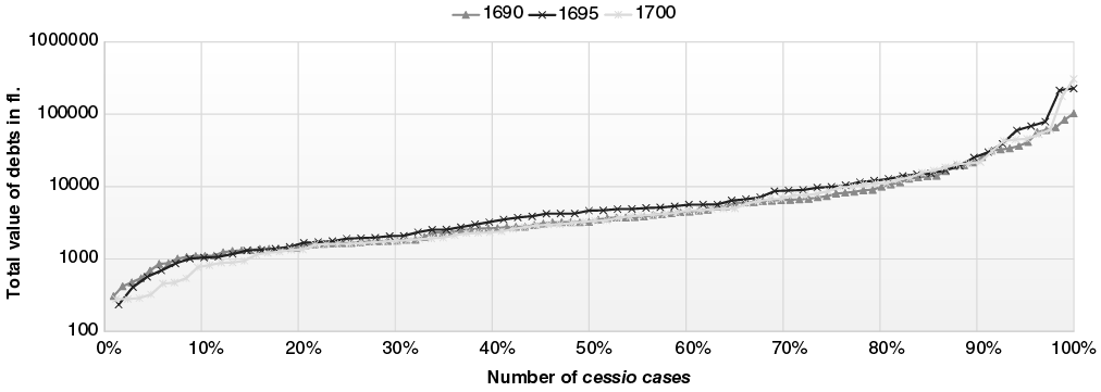 A line graph showing debt values per insolvent estate for Cessio Bonorum in 1690, 1695, and 1700. The x-axis plots number of Cessio cases; the y-axis shows the total value of debts. Three lines plotted on the graph show a growing trend in debts in all three years. See long description.