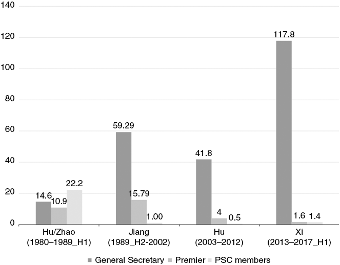 Bar graph frequency counts of Chinese leaders in Peoples Daily editorials from 1980 to 2017. Includes General Secretaries, Premiers, and PSC members across four leadership eras. Highest counts in Xi era (2013–2017) with 117.8 General Secretaries and 1.6 Premiers.