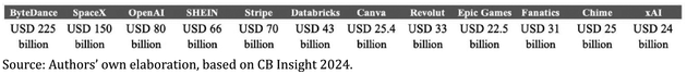 A table lists the top 12 most valuable global unicorns. ByteDance leads with a valuation of U S D 225 billion, followed by Space X at U S D 150 billion and Open A I at U S D 80 billion. See long description.