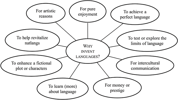Diagram showing reasons for inventing languages. See long description.
